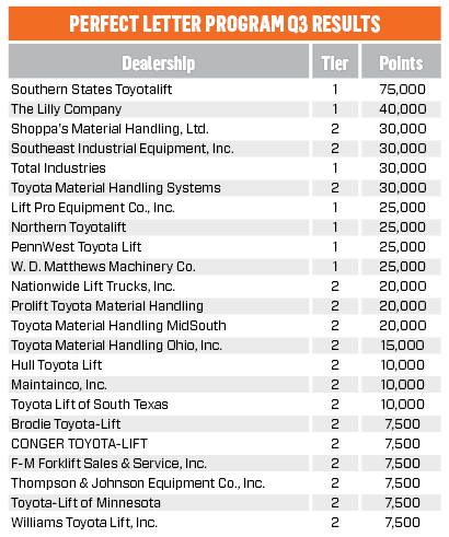 Q3FY25 – Table for Listing Perfect Letter Dealership Points in email
